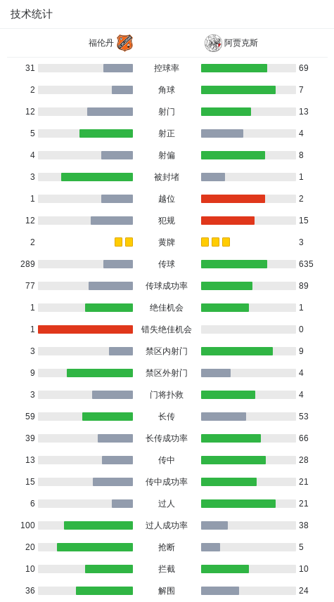 开云体育网页版登录入口-福伦丹1-1阿贾克斯,亨克-费尔曼首开记录,板仓滉救主