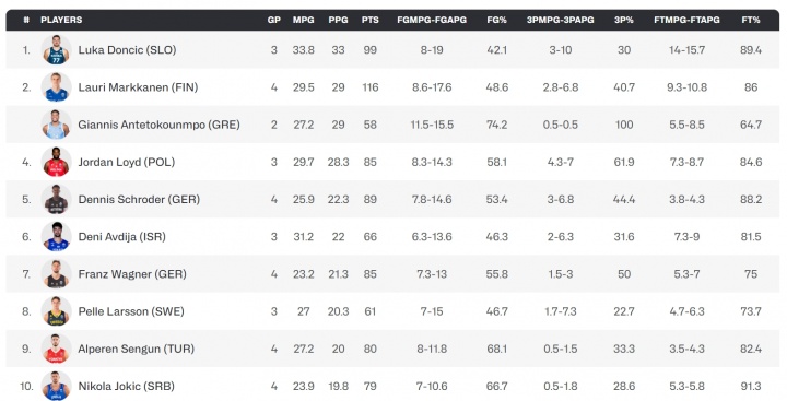 开云体育官网-划水一时爽!约基奇划水仅6分后 场均得分从欧锦赛第5跌至第10