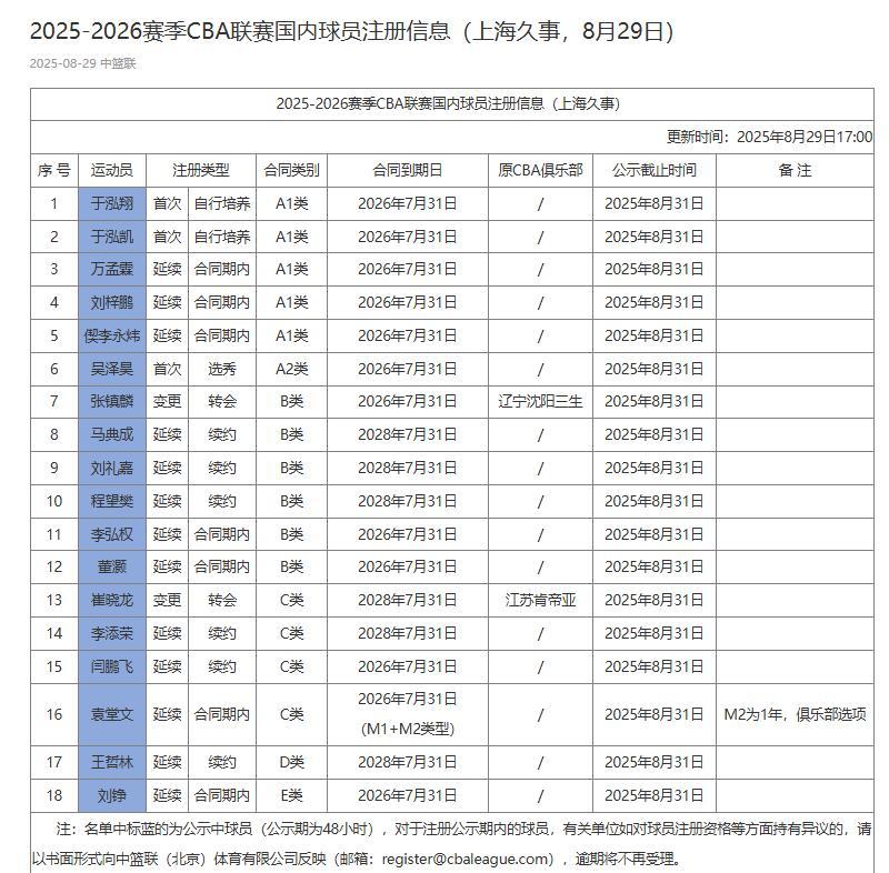 上海18人注册名单:王哲林唯一顶薪,张镇麟&崔晓龙在列