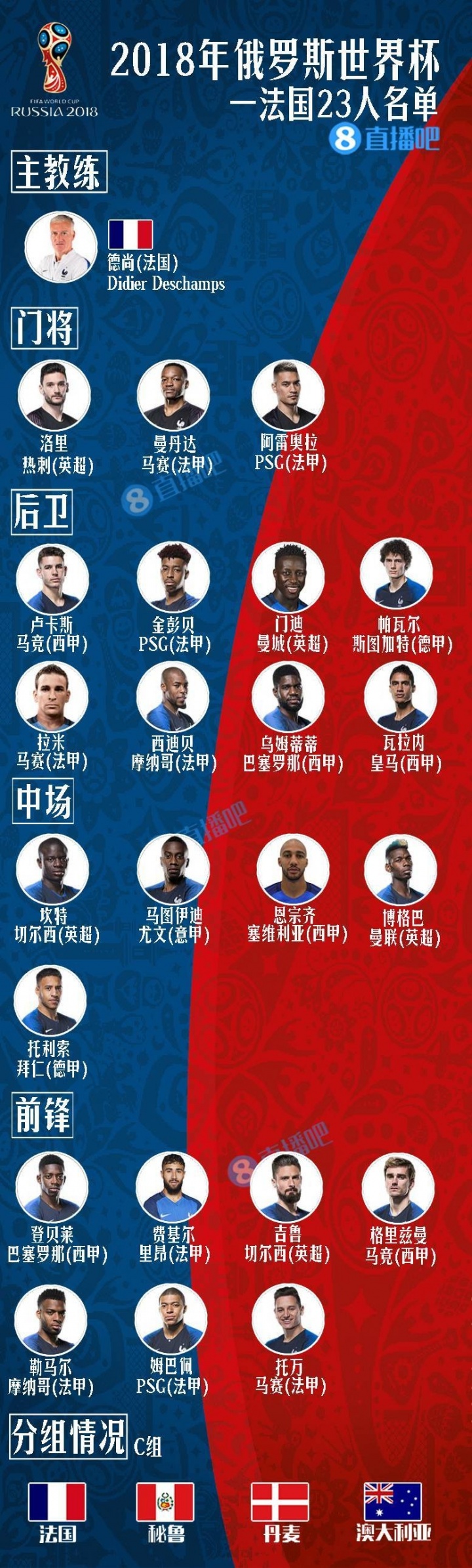 🥹40岁曼丹达挂靴,法国18世界杯冠军阵容已有瓦拉内等4人退役