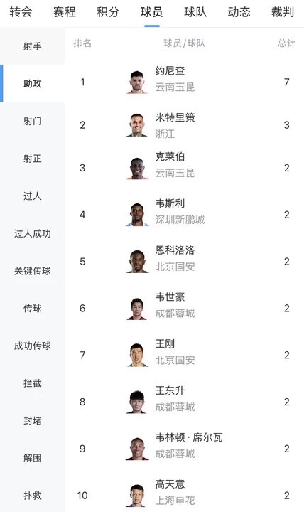 开云官方网-中超助攻榜：约尼查7次遥遥领先，米特里策3次第二